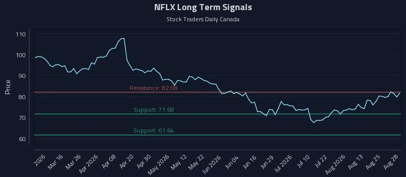 NFLX Long Term Analysis for August 28 2026 NFLX Long Term Analysis for August 28 2026