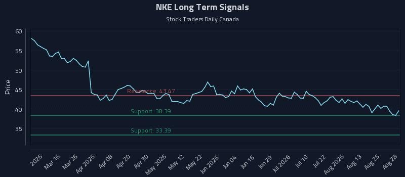 NKE Long Term Analysis for August 28 2026 NKE Long Term Analysis for August 28 2026