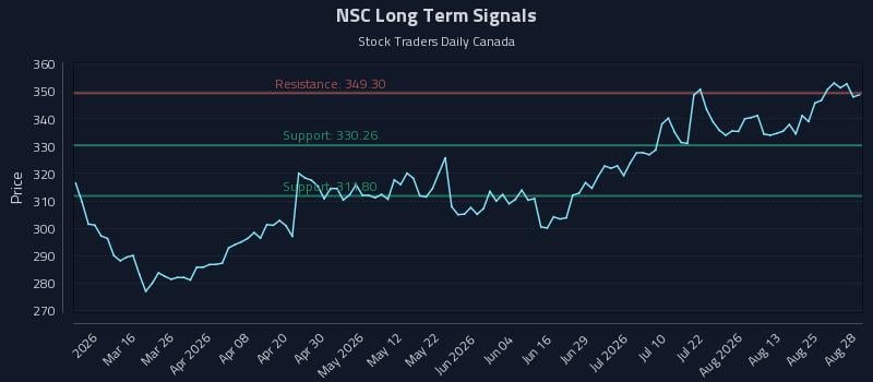 NSC Long Term Analysis for August 28 2026 NSC Long Term Analysis for August 28 2026
