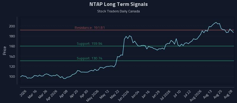 NTAP Long Term Analysis for August 29 2026 NTAP Long Term Analysis for August 29 2026