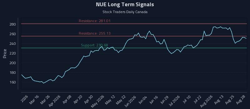 NUE Long Term Analysis for August 29 2026 NUE Long Term Analysis for August 29 2026