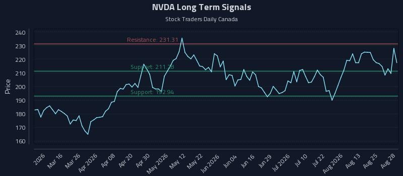 NVDA Long Term Analysis for August 29 2026 NVDA Long Term Analysis for August 29 2026