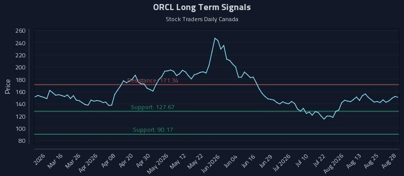 ORCL Long Term Analysis for August 29 2026 ORCL Long Term Analysis for August 29 2026