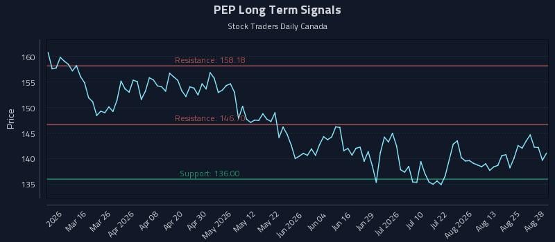 PEP Long Term Analysis for August 29 2026 PEP Long Term Analysis for August 29 2026