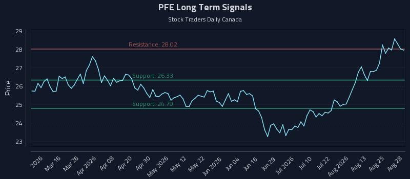 PFE Long Term Analysis for August 29 2026 PFE Long Term Analysis for August 29 2026