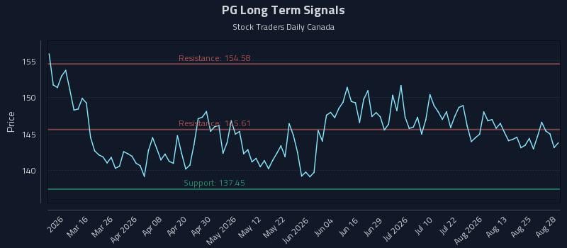 PG Long Term Analysis for August 29 2026 PG Long Term Analysis for August 29 2026