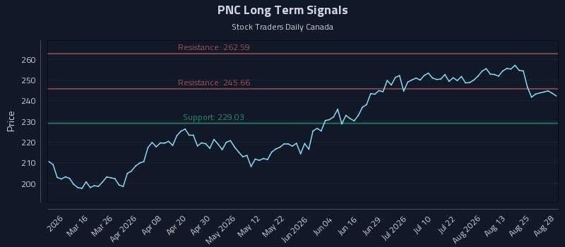 PNC Long Term Analysis for August 29 2026