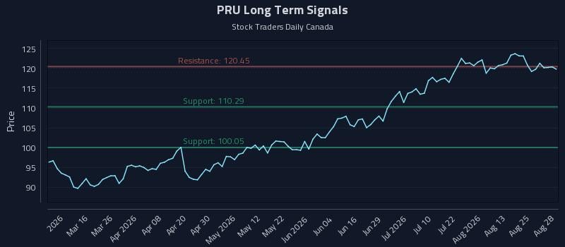 PRU Long Term Analysis for August 29 2026 PRU Long Term Analysis for August 29 2026