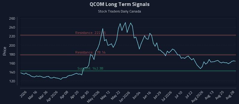 QCOM Long Term Analysis for August 29 2026