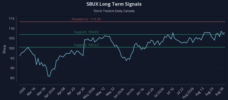 SBUX Long Term Analysis for August 29 2026 SBUX Long Term Analysis for August 29 2026