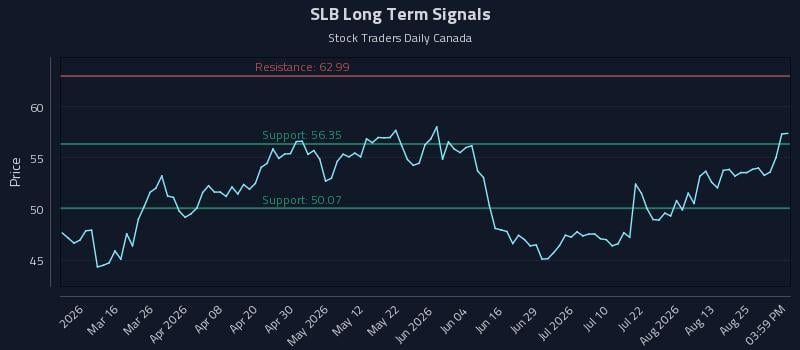 SLB Long Term Analysis for August 29 2026 SLB Long Term Analysis for August 29 2026