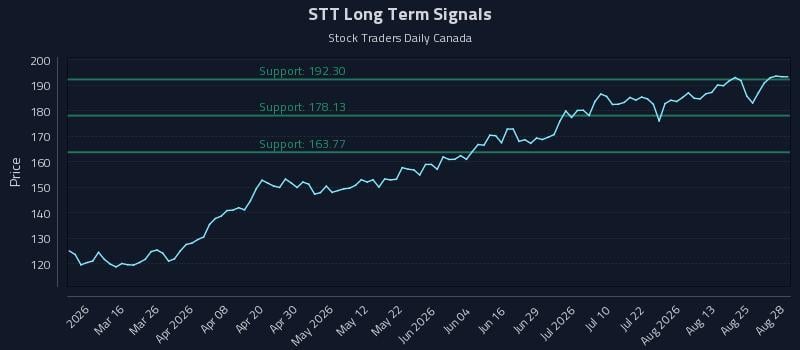 STT Long Term Analysis for August 29 2026 STT Long Term Analysis for August 29 2026