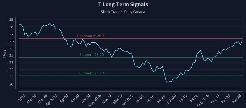 How At&t Inc. (T) Affects Rotational Strategy Timing