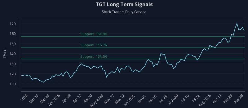 TGT Long Term Analysis for August 29 2026 TGT Long Term Analysis for August 29 2026
