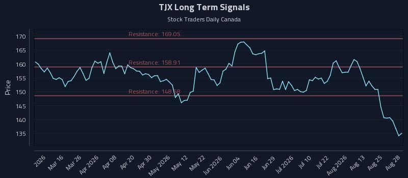 TJX Long Term Analysis for August 29 2026 TJX Long Term Analysis for August 29 2026