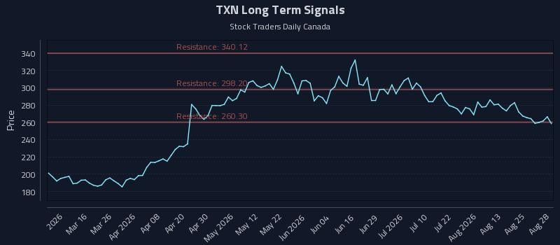 TXN Long Term Analysis for August 29 2026 TXN Long Term Analysis for August 29 2026