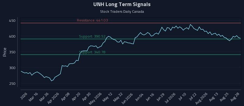 UNH Long Term Analysis for August 29 2026 UNH Long Term Analysis for August 29 2026