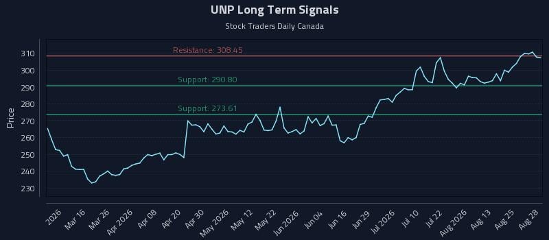 UNP Long Term Analysis for August 29 2026 UNP Long Term Analysis for August 29 2026
