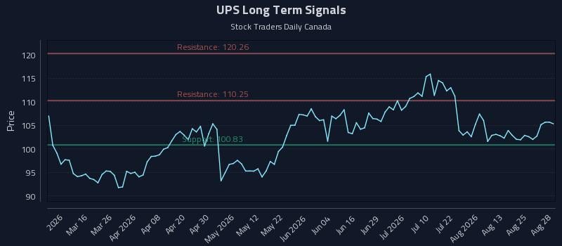 UPS Long Term Analysis for August 29 2026 UPS Long Term Analysis for August 29 2026