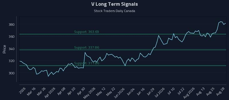 V Long Term Analysis for August 29 2026 V Long Term Analysis for August 29 2026
