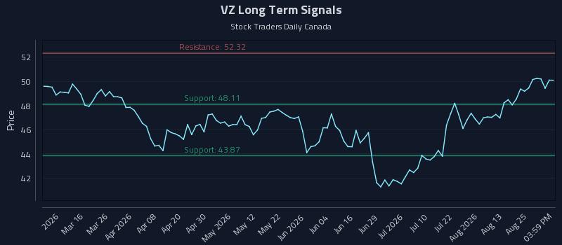 VZ Long Term Analysis for August 29 2026 VZ Long Term Analysis for August 29 2026