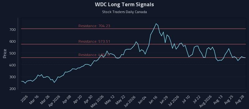 WDC Long Term Analysis for August 29 2026 WDC Long Term Analysis for August 29 2026