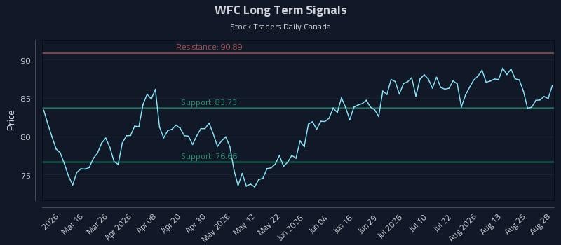 WFC Long Term Analysis for August 29 2026 WFC Long Term Analysis for August 29 2026