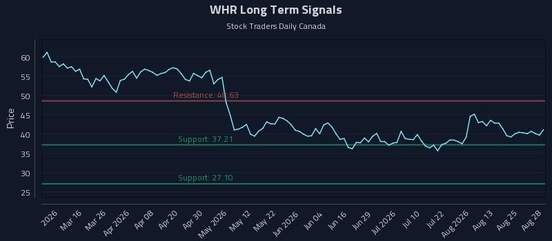 WHR Long Term Analysis for August 29 2026
