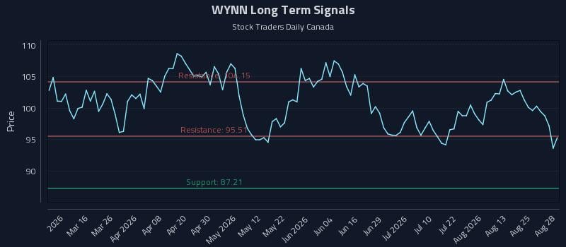 WYNN Long Term Analysis for August 29 2026 WYNN Long Term Analysis for August 29 2026