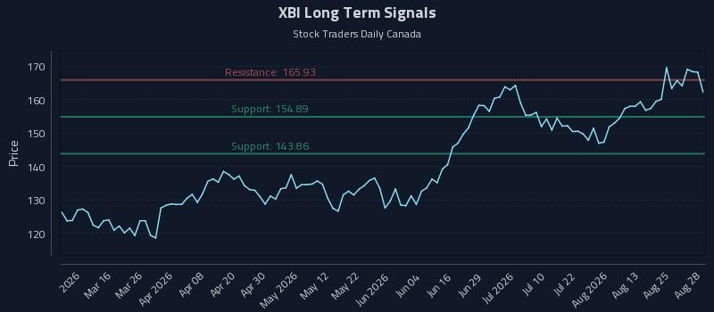 XBI Long Term Analysis for August 29 2026 XBI Long Term Analysis for August 29 2026