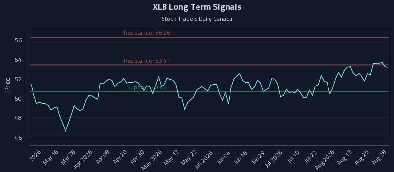 XLB Long Term Analysis for August 29 2026