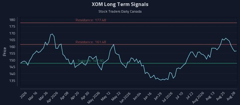 XOM Long Term Analysis for August 29 2026 XOM Long Term Analysis for August 29 2026