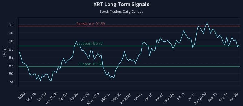 XRT Long Term Analysis for August 29 2026 XRT Long Term Analysis for August 29 2026