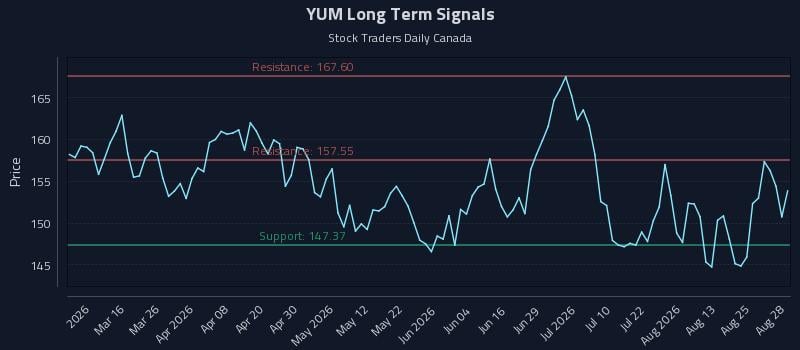 YUM Long Term Analysis for August 29 2026 YUM Long Term Analysis for August 29 2026