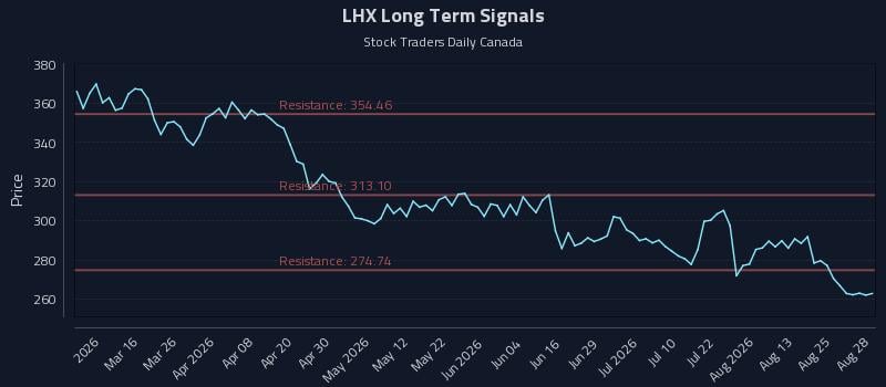 LHX Long Term Analysis for August 29 2026 LHX Long Term Analysis for August 29 2026