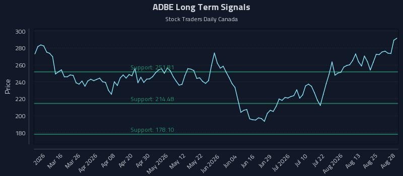 ADBE Long Term Analysis for August 29 2026 ADBE Long Term Analysis for August 29 2026