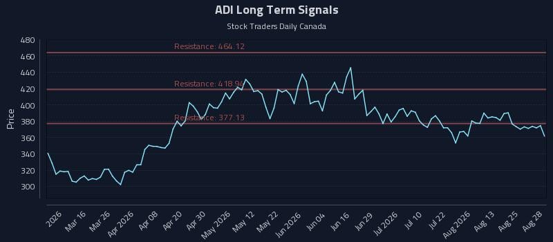 ADI Long Term Analysis for August 29 2026 ADI Long Term Analysis for August 29 2026