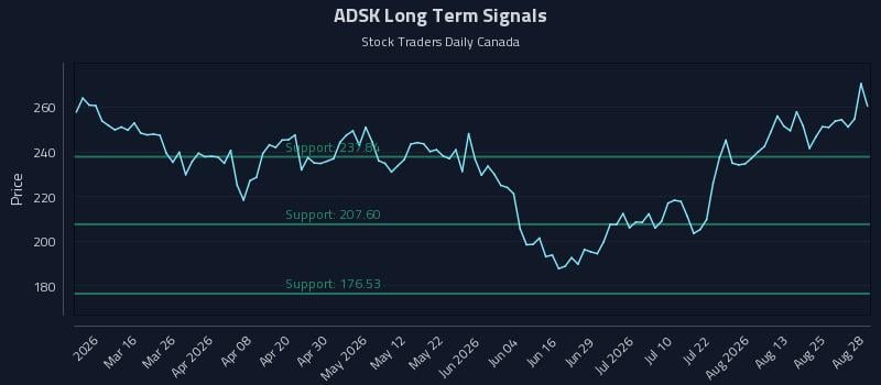 ADSK Long Term Analysis for August 29 2026 ADSK Long Term Analysis for August 29 2026