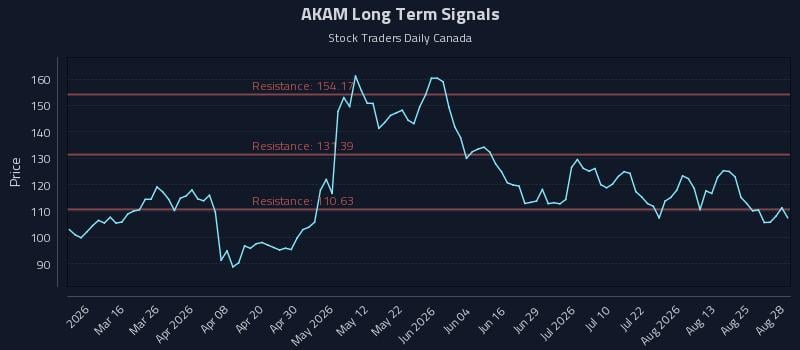 AKAM Long Term Analysis for August 29 2026 AKAM Long Term Analysis for August 29 2026