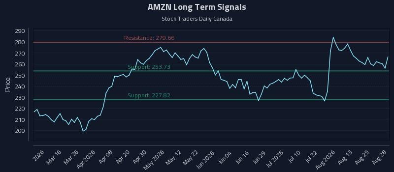 AMZN Long Term Analysis for August 29 2026 AMZN Long Term Analysis for August 29 2026