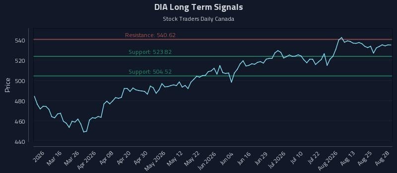 DIA Long Term Analysis for August 29 2026 DIA Long Term Analysis for August 29 2026