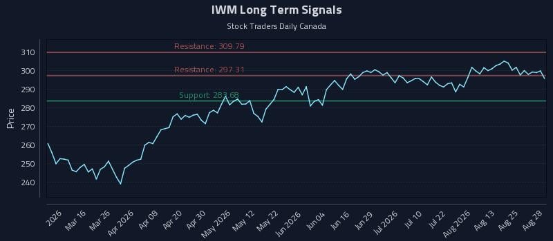 IWM Long Term Analysis for August 29 2026 IWM Long Term Analysis for August 29 2026