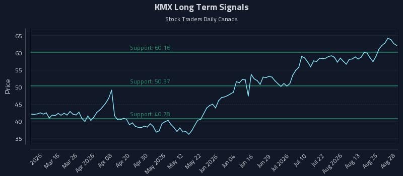 KMX Long Term Analysis for August 29 2026