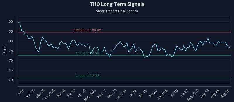 THO Long Term Analysis for August 29 2026 THO Long Term Analysis for August 29 2026