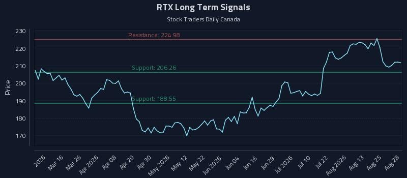 RTX Long Term Analysis for August 29 2026 RTX Long Term Analysis for August 29 2026