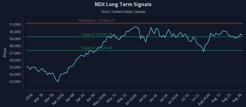NDX Long Term Analysis for August 29 2026 NDX Long Term Analysis for August 29 2026