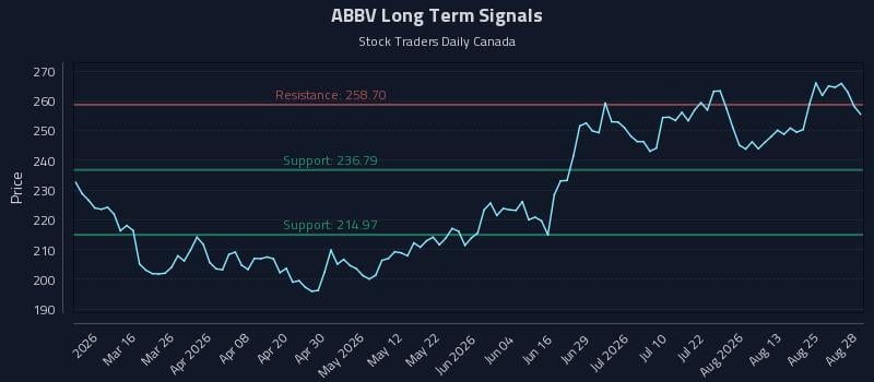 ABBV Long Term Analysis for August 29 2026