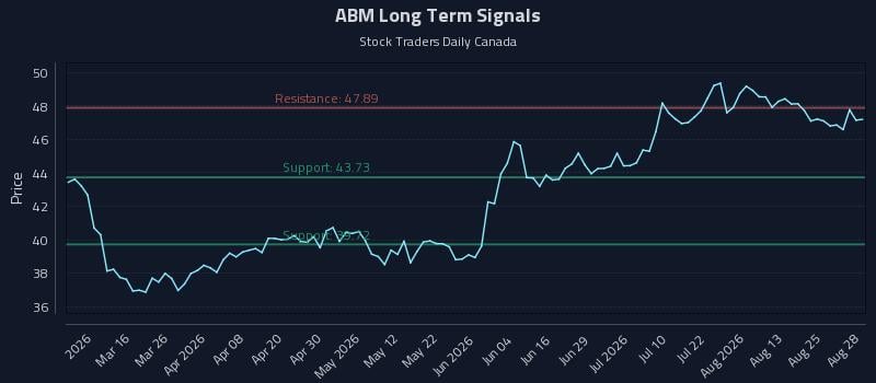 ABM Long Term Analysis for August 29 2026