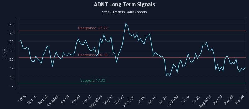 ADNT Long Term Analysis for August 29 2026 ADNT Long Term Analysis for August 29 2026