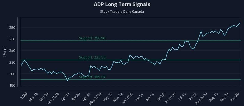 ADP Long Term Analysis for August 29 2026 ADP Long Term Analysis for August 29 2026